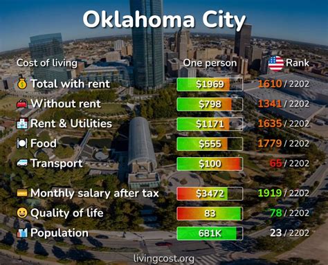 cost of living oklahoma city